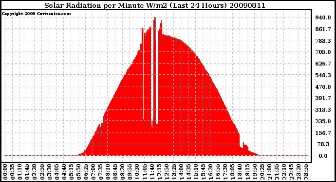 Milwaukee Weather Solar Radiation per Minute W/m2 (Last 24 Hours)