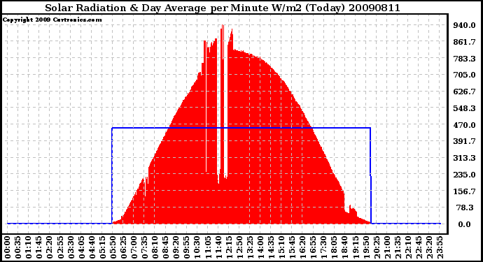 Milwaukee Weather Solar Radiation & Day Average per Minute W/m2 (Today)