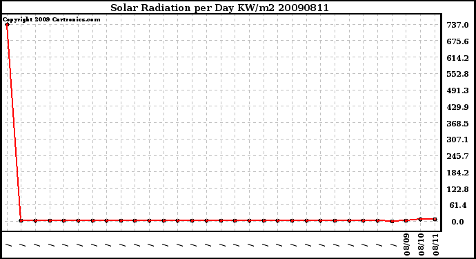 Milwaukee Weather Solar Radiation per Day KW/m2