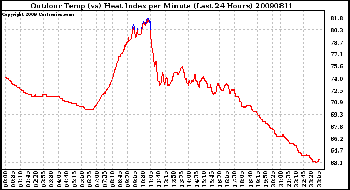 Milwaukee Weather Outdoor Temp (vs) Heat Index per Minute (Last 24 Hours)