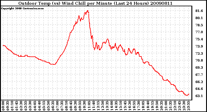 Milwaukee Weather Outdoor Temp (vs) Wind Chill per Minute (Last 24 Hours)