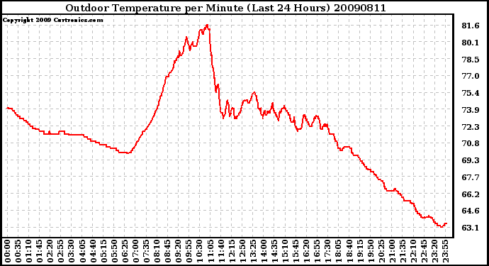 Milwaukee Weather Outdoor Temperature per Minute (Last 24 Hours)