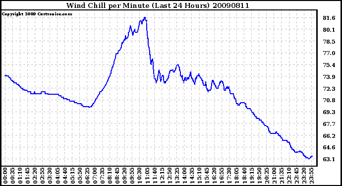 Milwaukee Weather Wind Chill per Minute (Last 24 Hours)