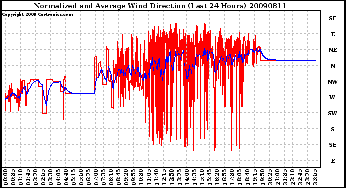 Milwaukee Weather Normalized and Average Wind Direction (Last 24 Hours)