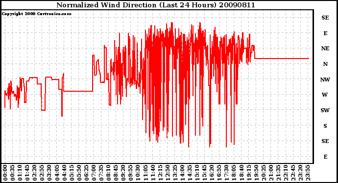 Milwaukee Weather Normalized Wind Direction (Last 24 Hours)