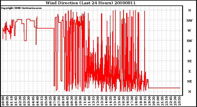 Milwaukee Weather Wind Direction (Last 24 Hours)