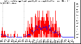 Milwaukee Weather Actual and Average Wind Speed by Minute mph (Last 24 Hours)