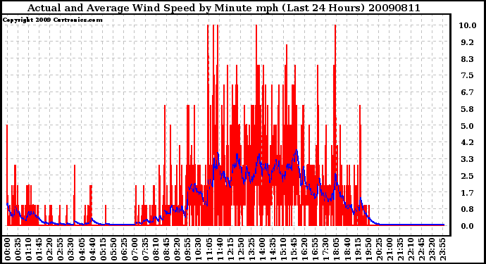 Milwaukee Weather Actual and Average Wind Speed by Minute mph (Last 24 Hours)