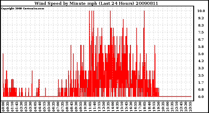 Milwaukee Weather Wind Speed by Minute mph (Last 24 Hours)