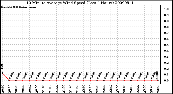 Milwaukee Weather 10 Minute Average Wind Speed (Last 4 Hours)