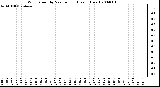 Milwaukee Weather Wind Speed by Minute mph (Last 1 Hour)