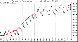 Milwaukee Weather Barometric Pressure per Hour (Last 24 Hours)