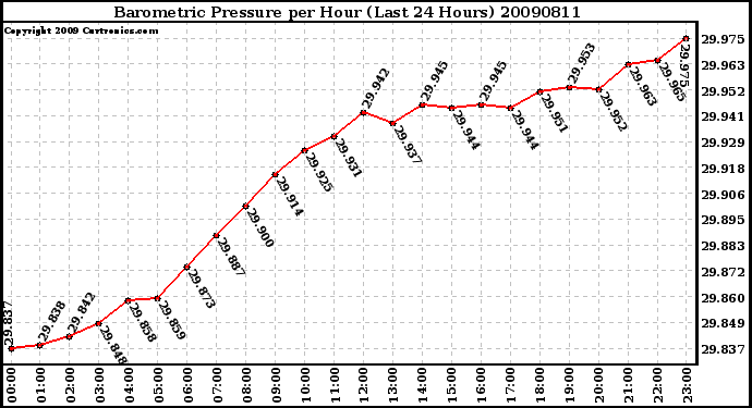 Milwaukee Weather Barometric Pressure per Hour (Last 24 Hours)