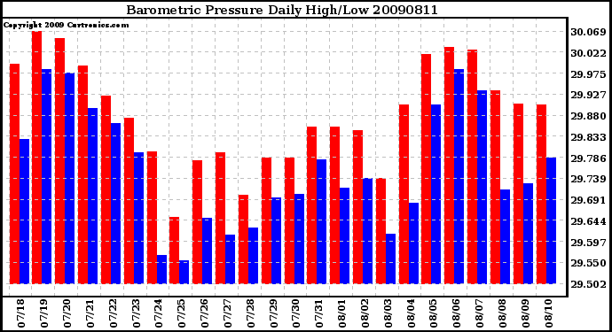 Milwaukee Weather Barometric Pressure Daily High/Low