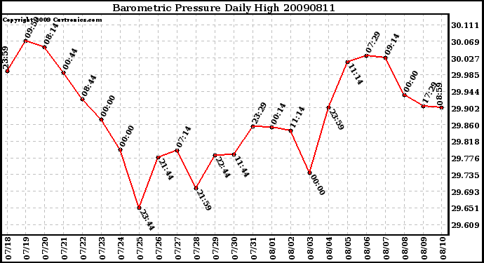 Milwaukee Weather Barometric Pressure Daily High