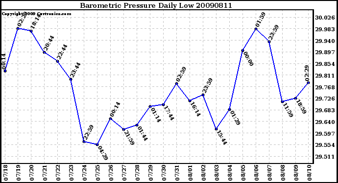 Milwaukee Weather Barometric Pressure Daily Low