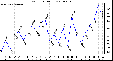 Milwaukee Weather Wind Chill Daily Low