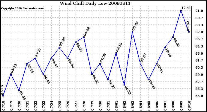 Milwaukee Weather Wind Chill Daily Low