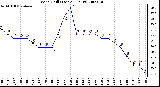 Milwaukee Weather Wind Chill (Last 24 Hours)