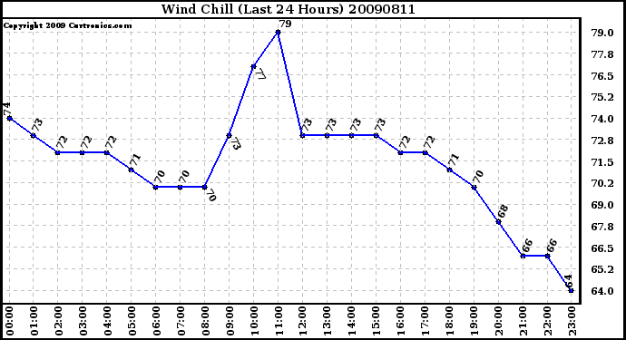 Milwaukee Weather Wind Chill (Last 24 Hours)