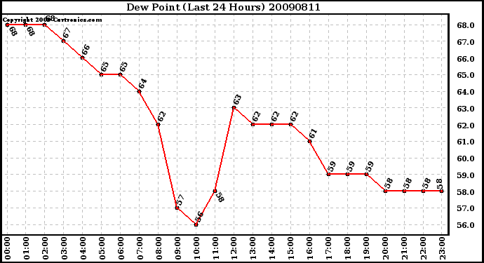 Milwaukee Weather Dew Point (Last 24 Hours)