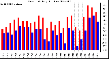 Milwaukee Weather Dew Point Daily High/Low