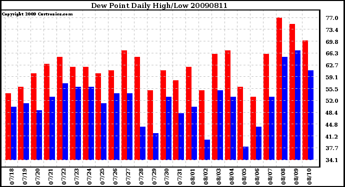 Milwaukee Weather Dew Point Daily High/Low