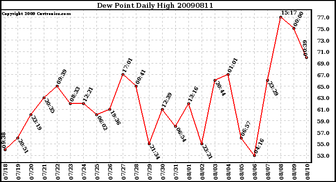 Milwaukee Weather Dew Point Daily High