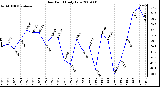 Milwaukee Weather Dew Point Daily Low