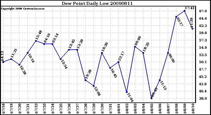 Milwaukee Weather Dew Point Daily Low