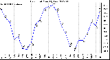 Milwaukee Weather Dew Point Monthly Low