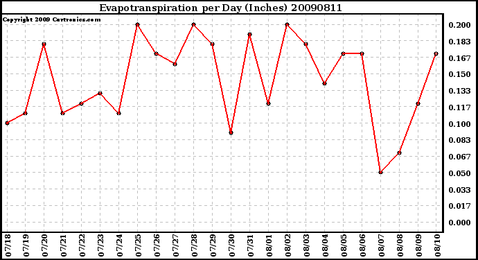 Milwaukee Weather Evapotranspiration per Day (Inches)