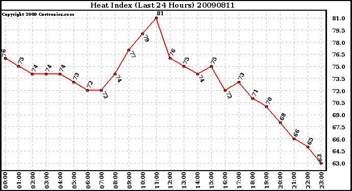 Milwaukee Weather Heat Index (Last 24 Hours)