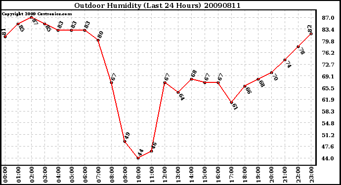 Milwaukee Weather Outdoor Humidity (Last 24 Hours)