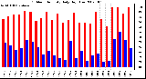 Milwaukee Weather Outdoor Humidity Daily High/Low