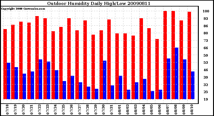 Milwaukee Weather Outdoor Humidity Daily High/Low