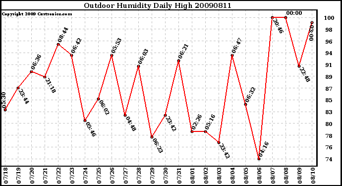 Milwaukee Weather Outdoor Humidity Daily High