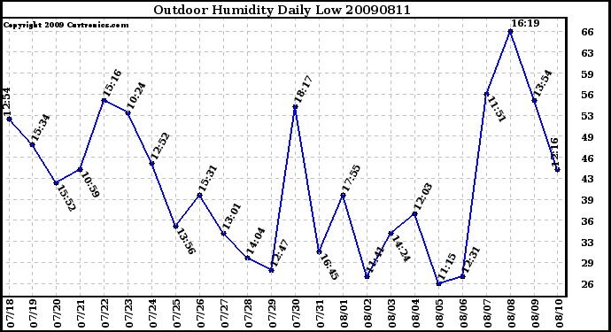 Milwaukee Weather Outdoor Humidity Daily Low