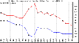 Milwaukee Weather Outdoor Temperature (vs) Dew Point (Last 24 Hours)