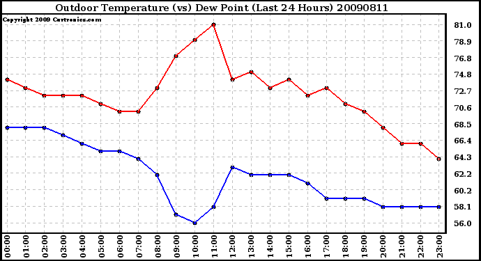 Milwaukee Weather Outdoor Temperature (vs) Dew Point (Last 24 Hours)