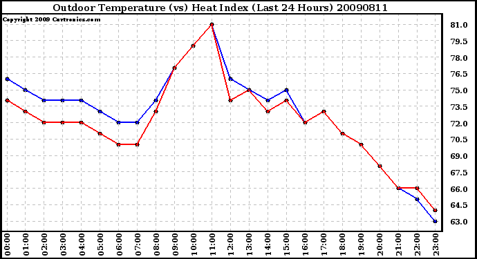 Milwaukee Weather Outdoor Temperature (vs) Heat Index (Last 24 Hours)