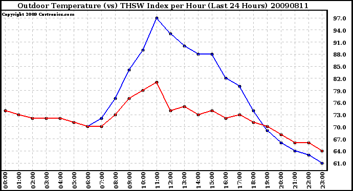 Milwaukee Weather Outdoor Temperature (vs) THSW Index per Hour (Last 24 Hours)