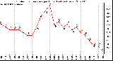 Milwaukee Weather Outdoor Temperature per Hour (Last 24 Hours)