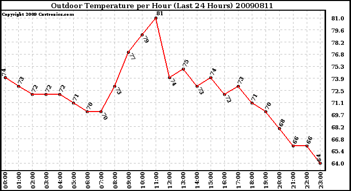 Milwaukee Weather Outdoor Temperature per Hour (Last 24 Hours)