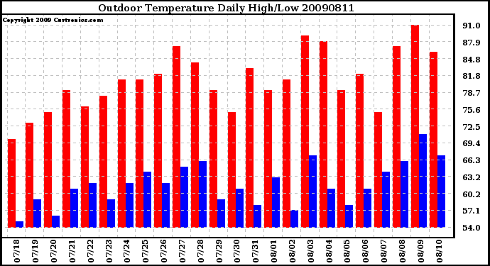 Milwaukee Weather Outdoor Temperature Daily High/Low