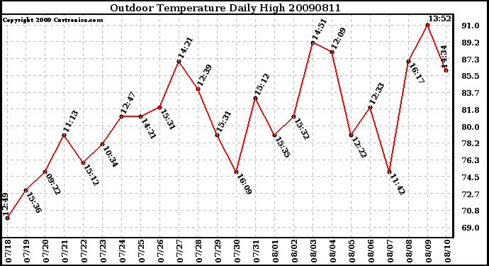 Milwaukee Weather Outdoor Temperature Daily High