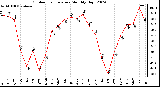 Milwaukee Weather Outdoor Temperature Monthly High