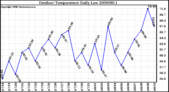 Milwaukee Weather Outdoor Temperature Daily Low