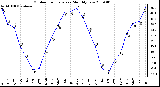 Milwaukee Weather Outdoor Temperature Monthly Low