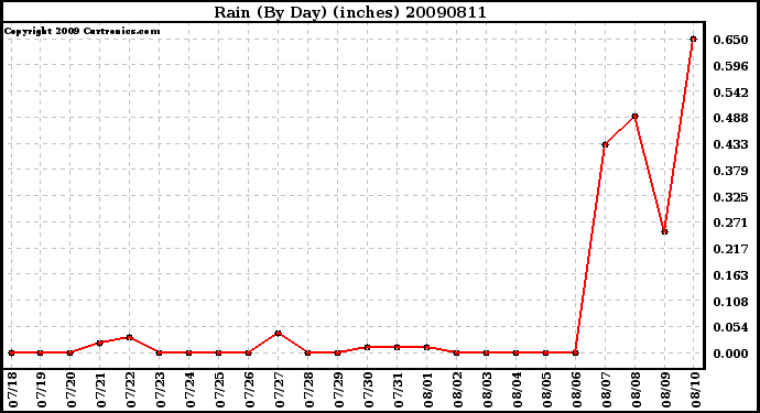 Milwaukee Weather Rain (By Day) (inches)